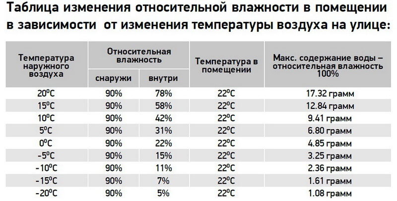 Table of changes in relative humidity in the room depending on the change in air temperature outside